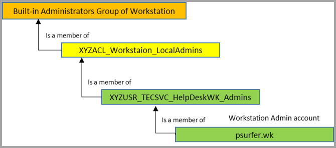 naming-convention-rolebasedgroups-localadmin
