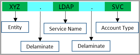 naming-convention-serviceaccount